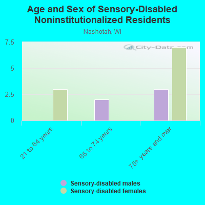 Age and Sex of Sensory-Disabled Noninstitutionalized Residents