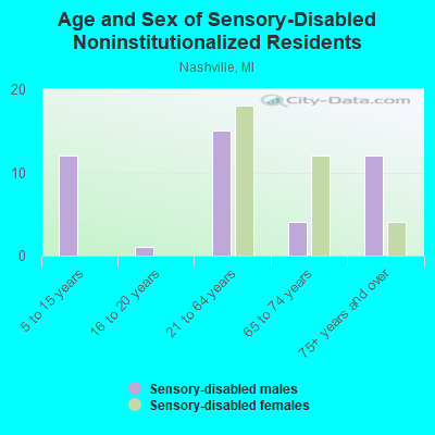 Age and Sex of Sensory-Disabled Noninstitutionalized Residents