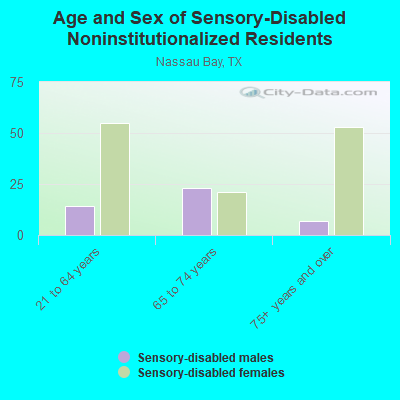 Age and Sex of Sensory-Disabled Noninstitutionalized Residents