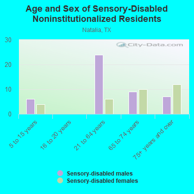 Age and Sex of Sensory-Disabled Noninstitutionalized Residents