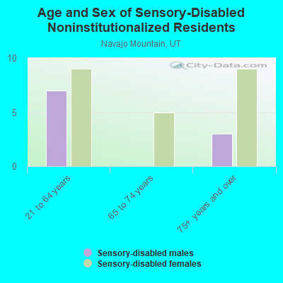 Age and Sex of Sensory-Disabled Noninstitutionalized Residents