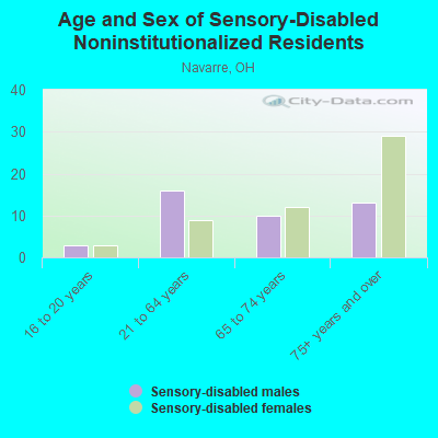 Age and Sex of Sensory-Disabled Noninstitutionalized Residents