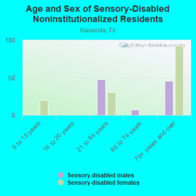 Age and Sex of Sensory-Disabled Noninstitutionalized Residents