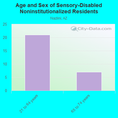 Age and Sex of Sensory-Disabled Noninstitutionalized Residents