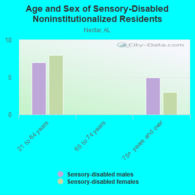 Age and Sex of Sensory-Disabled Noninstitutionalized Residents