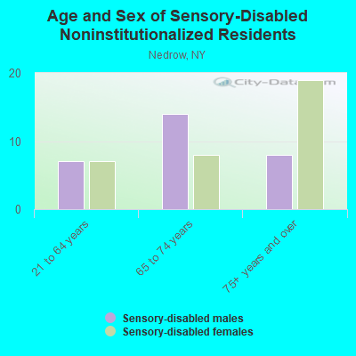 Age and Sex of Sensory-Disabled Noninstitutionalized Residents