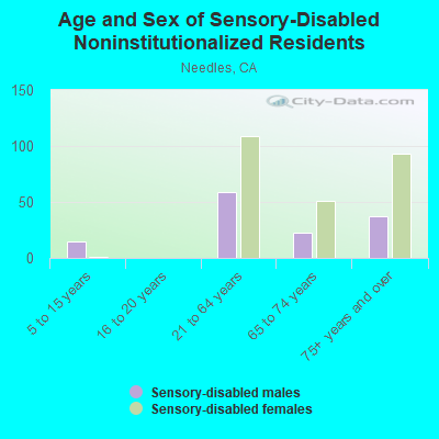 Age and Sex of Sensory-Disabled Noninstitutionalized Residents