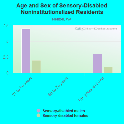 Age and Sex of Sensory-Disabled Noninstitutionalized Residents