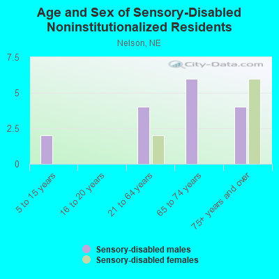 Age and Sex of Sensory-Disabled Noninstitutionalized Residents