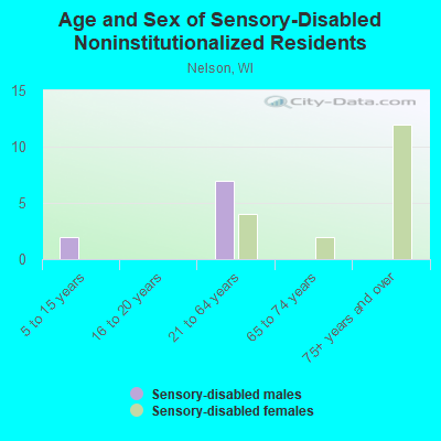 Age and Sex of Sensory-Disabled Noninstitutionalized Residents