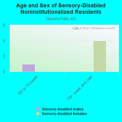 Age and Sex of Sensory-Disabled Noninstitutionalized Residents