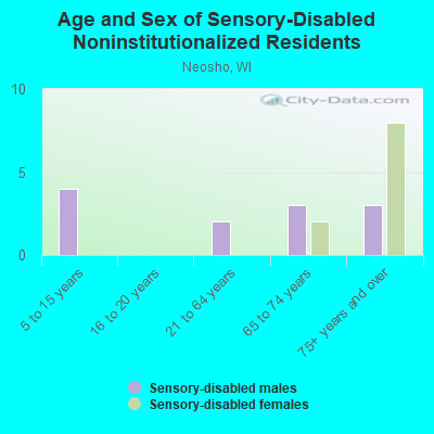 Age and Sex of Sensory-Disabled Noninstitutionalized Residents