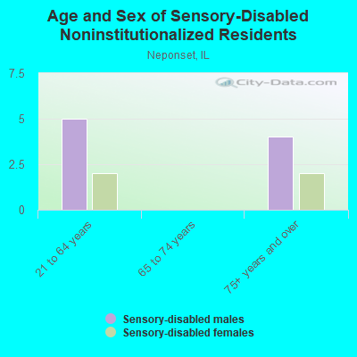 Age and Sex of Sensory-Disabled Noninstitutionalized Residents