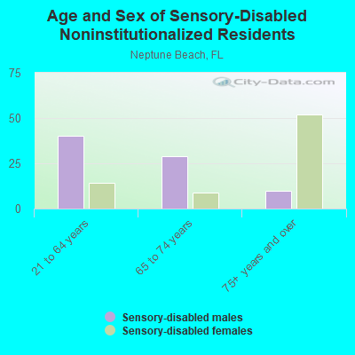 Age and Sex of Sensory-Disabled Noninstitutionalized Residents