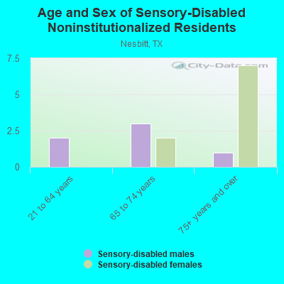 Age and Sex of Sensory-Disabled Noninstitutionalized Residents