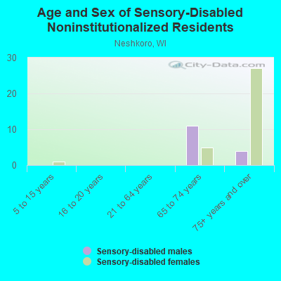 Age and Sex of Sensory-Disabled Noninstitutionalized Residents