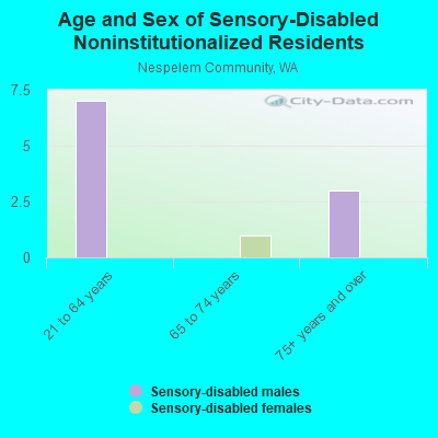 Age and Sex of Sensory-Disabled Noninstitutionalized Residents