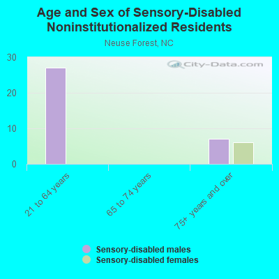 Age and Sex of Sensory-Disabled Noninstitutionalized Residents