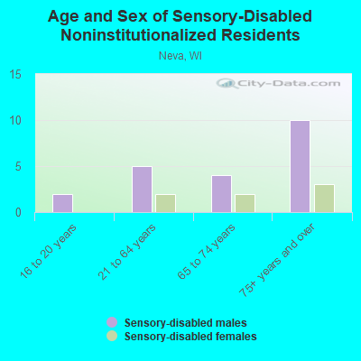 Age and Sex of Sensory-Disabled Noninstitutionalized Residents