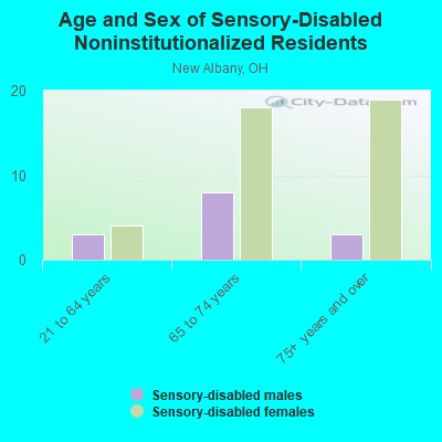 Age and Sex of Sensory-Disabled Noninstitutionalized Residents