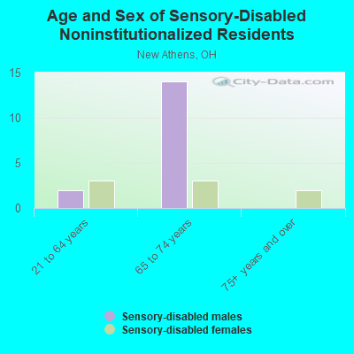 Age and Sex of Sensory-Disabled Noninstitutionalized Residents