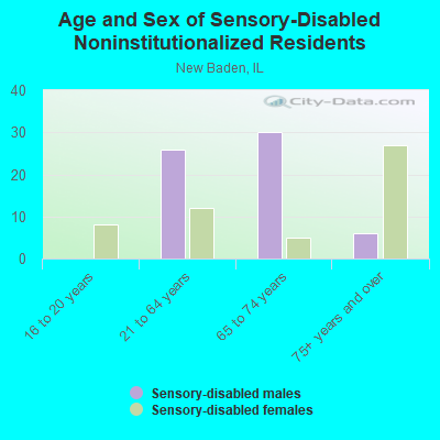 Age and Sex of Sensory-Disabled Noninstitutionalized Residents