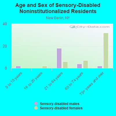 Age and Sex of Sensory-Disabled Noninstitutionalized Residents