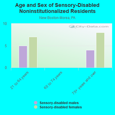 Age and Sex of Sensory-Disabled Noninstitutionalized Residents