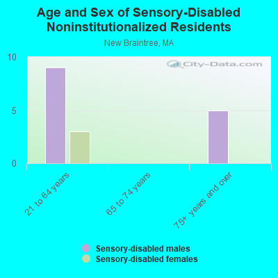 Age and Sex of Sensory-Disabled Noninstitutionalized Residents