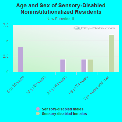 Age and Sex of Sensory-Disabled Noninstitutionalized Residents