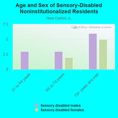 Age and Sex of Sensory-Disabled Noninstitutionalized Residents