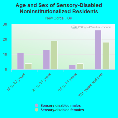 Age and Sex of Sensory-Disabled Noninstitutionalized Residents