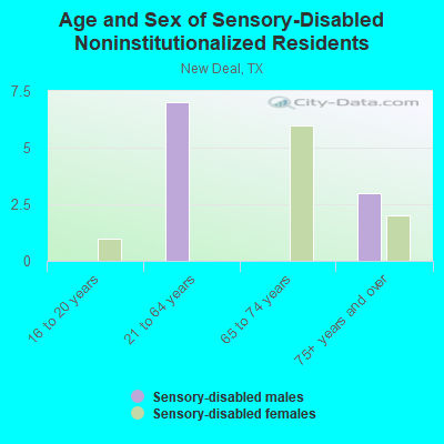 Age and Sex of Sensory-Disabled Noninstitutionalized Residents