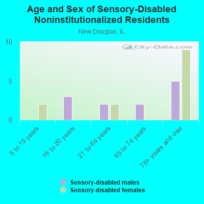 Age and Sex of Sensory-Disabled Noninstitutionalized Residents