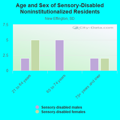 Age and Sex of Sensory-Disabled Noninstitutionalized Residents