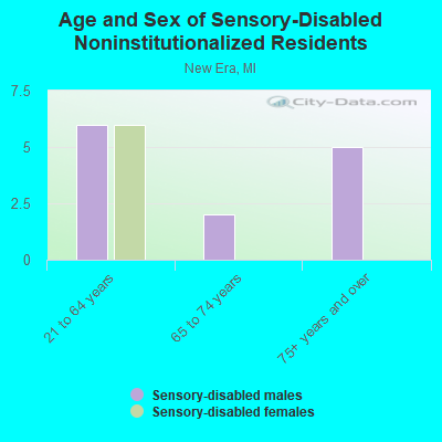 Age and Sex of Sensory-Disabled Noninstitutionalized Residents