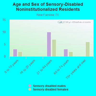 Age and Sex of Sensory-Disabled Noninstitutionalized Residents