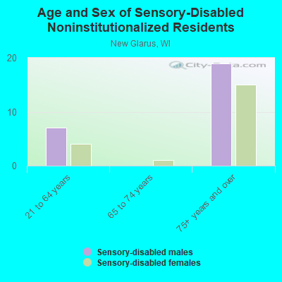 Age and Sex of Sensory-Disabled Noninstitutionalized Residents