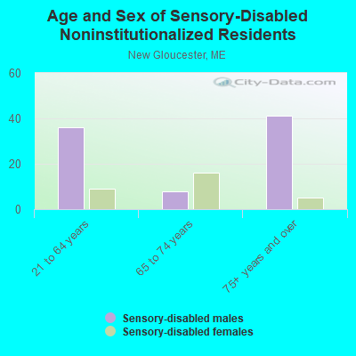 Age and Sex of Sensory-Disabled Noninstitutionalized Residents