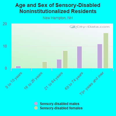 Age and Sex of Sensory-Disabled Noninstitutionalized Residents