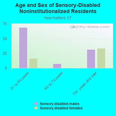 Age and Sex of Sensory-Disabled Noninstitutionalized Residents