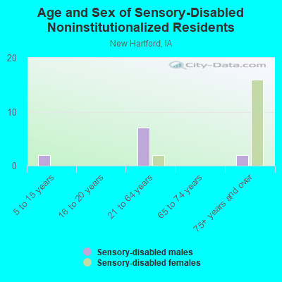 Age and Sex of Sensory-Disabled Noninstitutionalized Residents