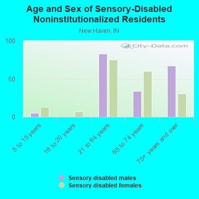 Age and Sex of Sensory-Disabled Noninstitutionalized Residents