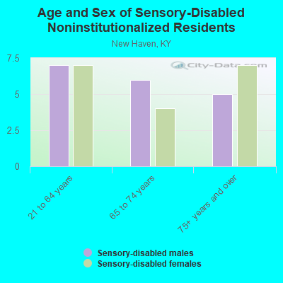 Age and Sex of Sensory-Disabled Noninstitutionalized Residents