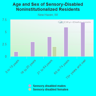 Age and Sex of Sensory-Disabled Noninstitutionalized Residents