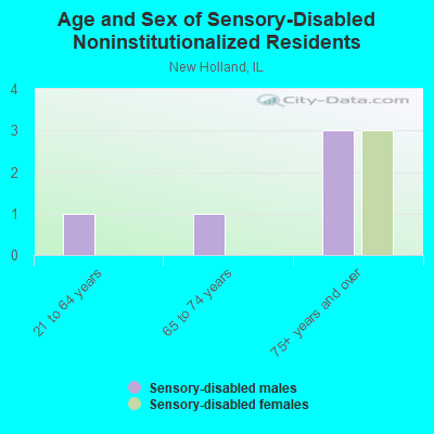 Age and Sex of Sensory-Disabled Noninstitutionalized Residents