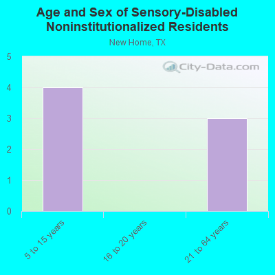 Age and Sex of Sensory-Disabled Noninstitutionalized Residents