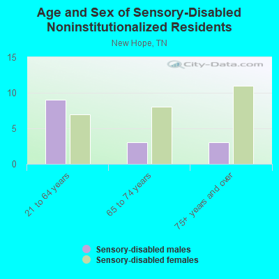 Age and Sex of Sensory-Disabled Noninstitutionalized Residents