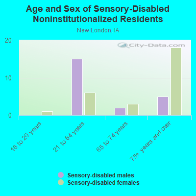 Age and Sex of Sensory-Disabled Noninstitutionalized Residents