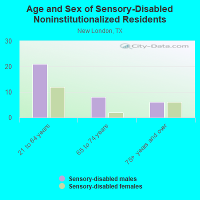 Age and Sex of Sensory-Disabled Noninstitutionalized Residents